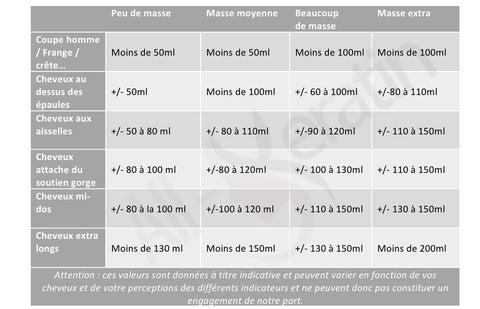 Quelle quantité choisir?